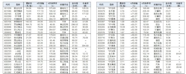 配资网站首 4月两市牛熊股TOP25 联合化学涨幅第一