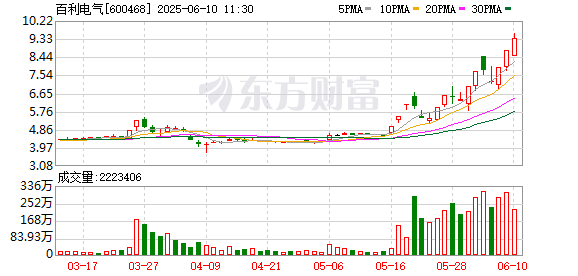 查配资平台的网站 百利电气录得10天6板