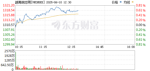 股票配资网平台 越南VN指数下跌1%