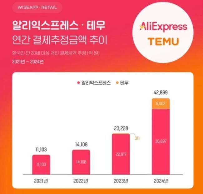 Temu 在韩领首罚 3.57 亿韩元,出海四小龙扩张遇阻