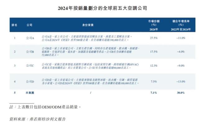 奥克斯冲刺港股,高增长背后有隐忧